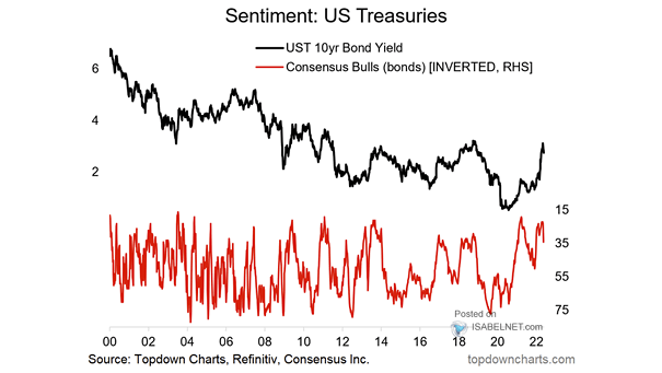 Sentiment - U.S. 10-Year Treasury Bond Yield and Consensus Bulls