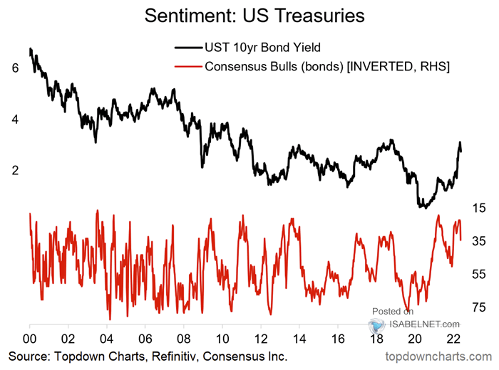 Sentiment - U.S. 10-Year Treasury Bond Yield and Consensus Bulls