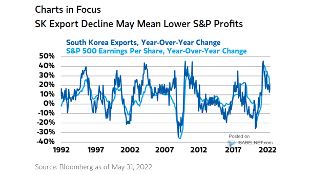 South Korea Exports vs. S&P 500 Earnings per Share