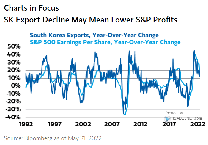 South Korea Exports vs. S&P 500 Earnings per Share