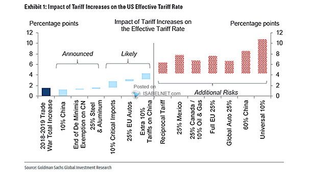 Impact of Tariff Increases on the U.S. Effective Tariff Rate