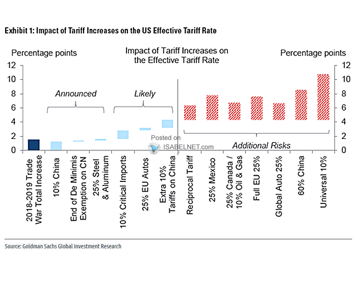 Impact of Tariff Increases on the U.S. Effective Tariff Rate