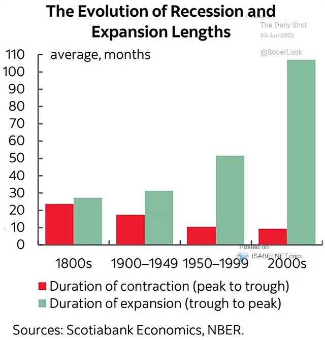 The Evolution of Recession and Expansion Lengths