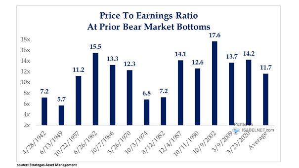 Trailing Price to Earnings Ratio at Prior Bear Market Bottoms