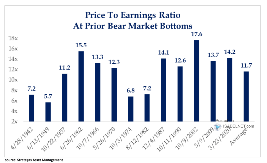 Trailing Price to Earnings Ratio at Prior Bear Market Bottoms
