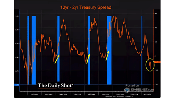 FMS Investors – Net % Expecting Steeper Yield Curve – ISABELNET