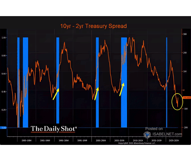 U.S. 10-Year - 2-Year Government Bond Spread