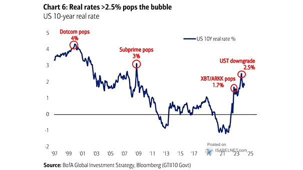U.S. 10-Year Real Rate