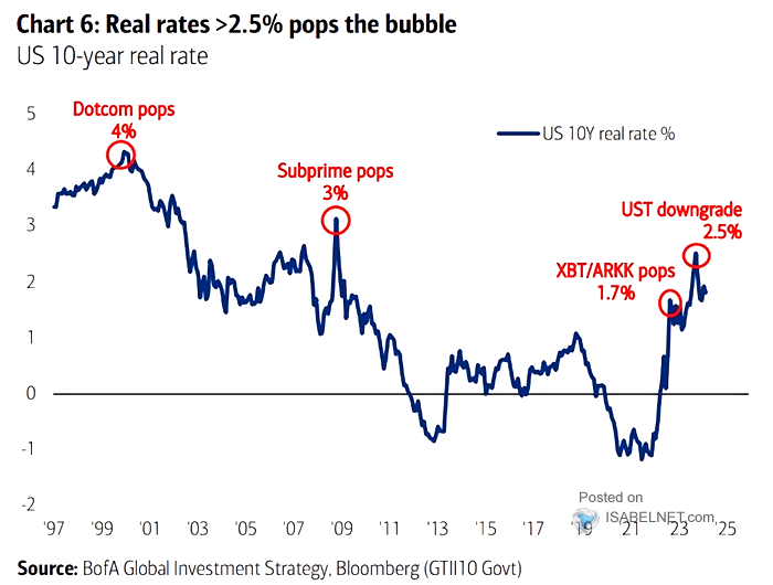 U.S. 10-Year Real Rate