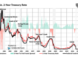 U.S. 2-Year Treasury Yield vs. Fed Funds