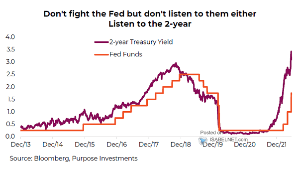 U.S. 2-Year Treasury Yield vs. Fed Funds