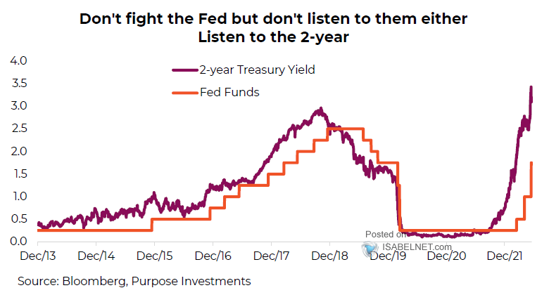 U.S. 2-Year Treasury Yield vs. Fed Funds