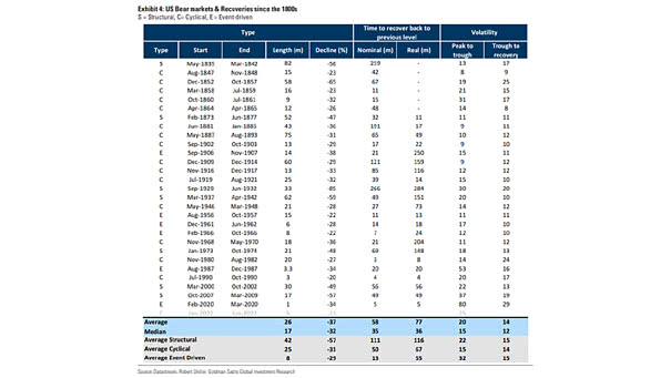 U.S. Bear Markets and Recoveries