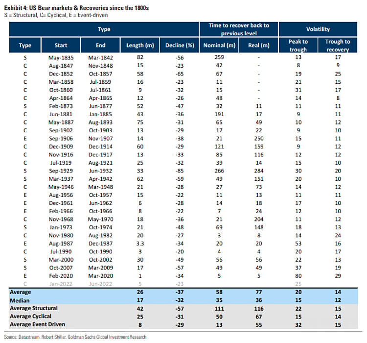 U.S. Bear Markets and Recoveries