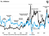 Oil Prices vs. U.S. Inflation