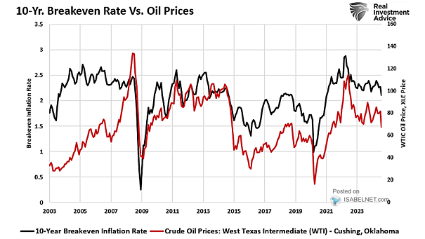 U.S. Breakeven Inflation Rates vs. Oil