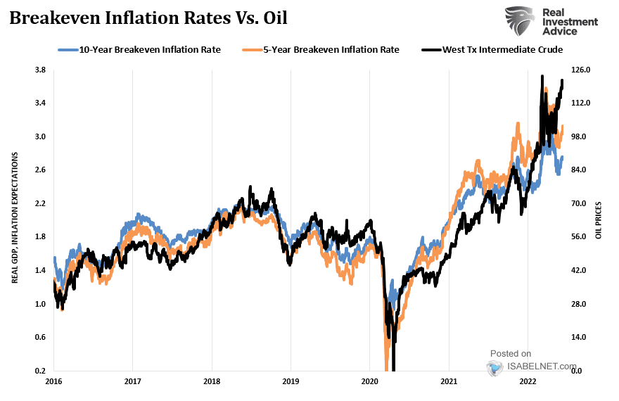 U.S. Breakeven Inflation Rates vs. Oil