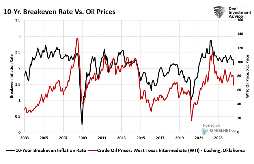 U.S. Breakeven Inflation Rates vs. Oil