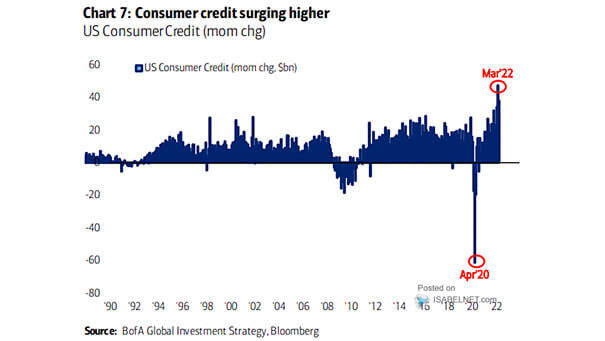 U.S. Consumer Credit