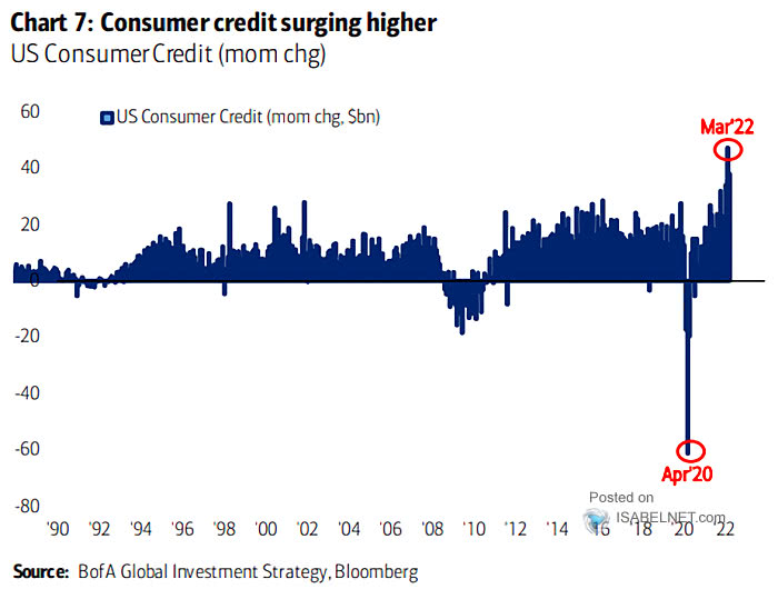 U.S. Consumer Credit