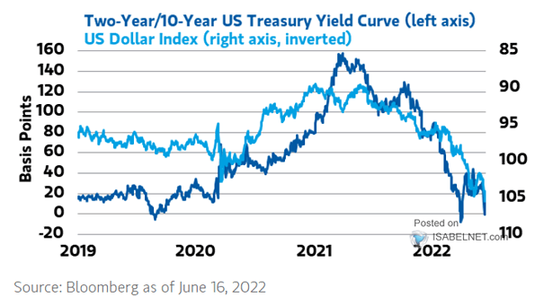 U.S. Dollar (Inverted) vs. 10Y-2Y U.S. Treasury Yield Curve