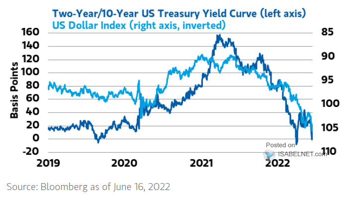 U.S. Dollar (Inverted) vs. 10Y-2Y U.S. Treasury Yield Curve