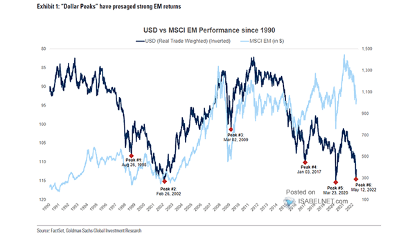 U.S. Dollar vs. MSCI EM Performance