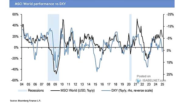 MSCI World Performance vs. U.S. Dollar Index