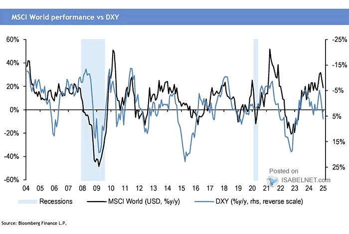 U.S. Dollar vs. MSCI EM Performance