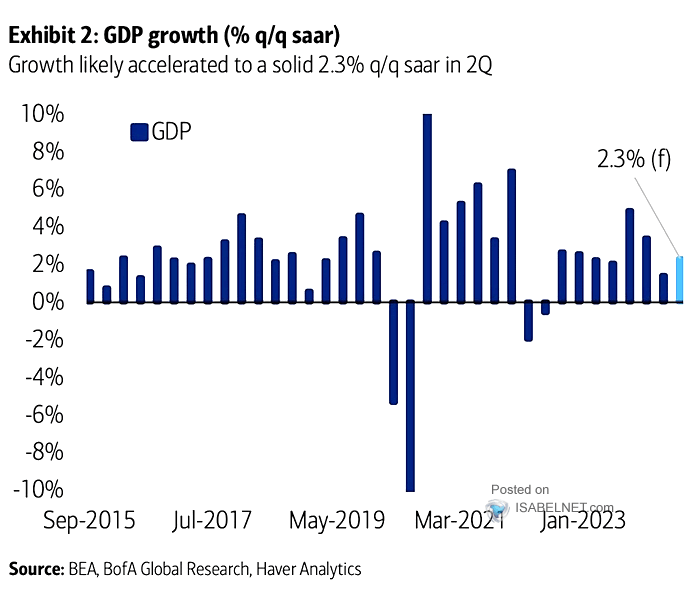 U.S. GDP Growth