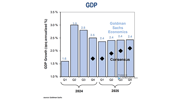 U.S. GDP Growth