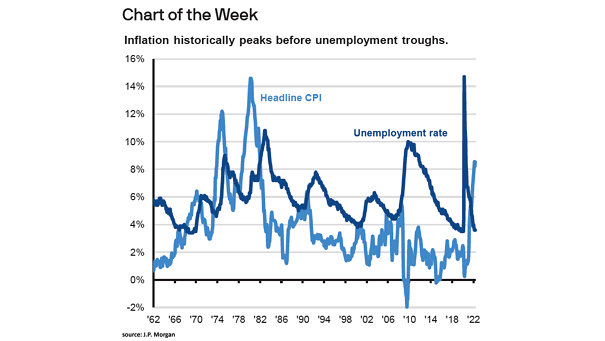 U.S. Headline CPI vs. U.S. Unemployment Rate