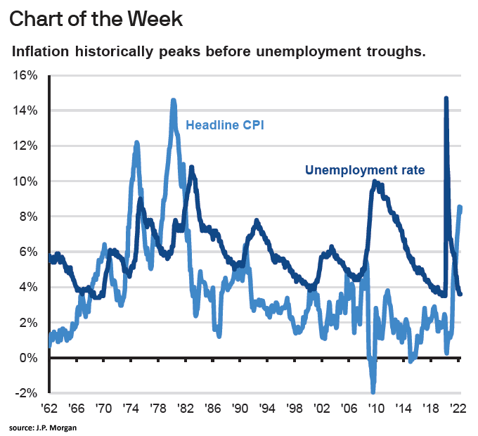 U.S. Headline CPI vs. U.S. Unemployment Rate