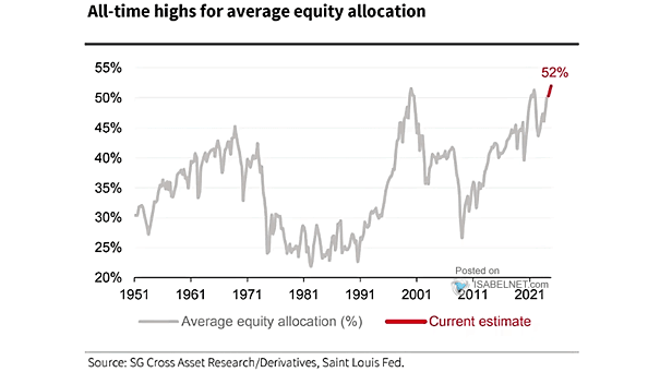 U.S. Household Equity Allocation