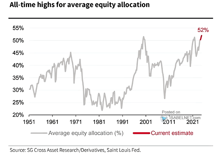 U.S. Household Equity Allocation