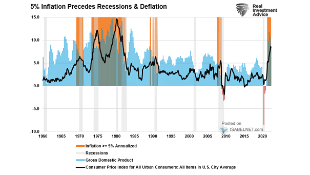 U.S. Inflation Above 5% and Recessions