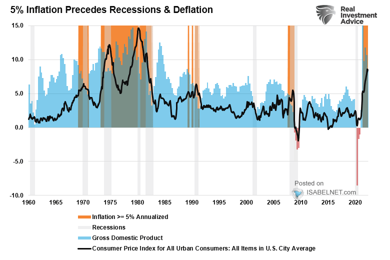 U.S. Inflation Above 5% and Recessions