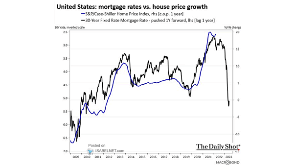 U.S. Mortgage Rates vs. House Price Growth