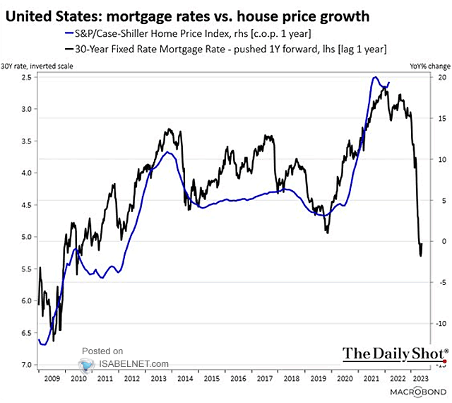U.S. Mortgage Rates vs. House Price Growth