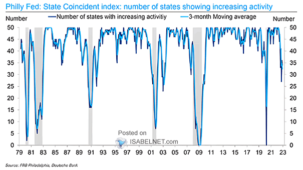 U.S. Recession - Number of States with Increasing Activity
