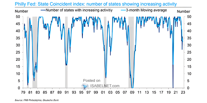 U.S. Recession - Number of States with Increasing Activity