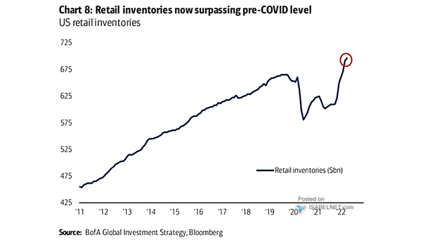 U.S. Retail Inventories