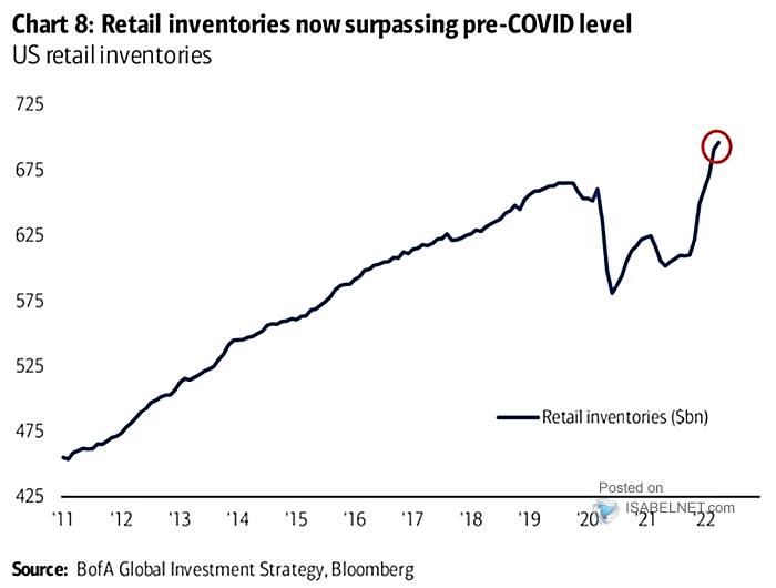 U.S. Retail Inventories