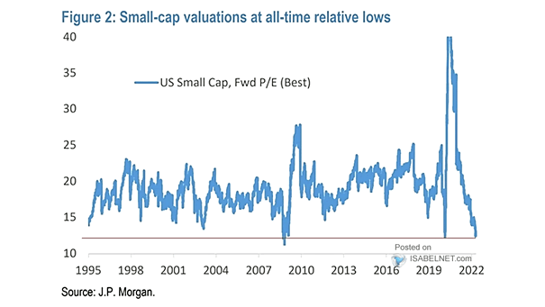 U.S. Small Cap Stocks, Fwd PE