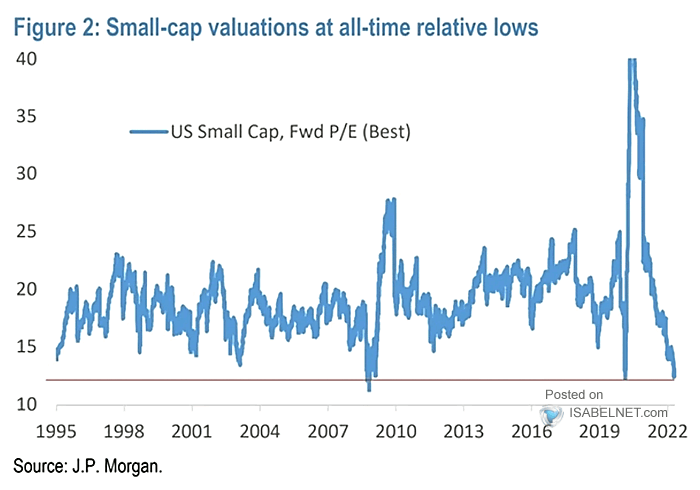U.S. Small Cap Stocks, Fwd PE