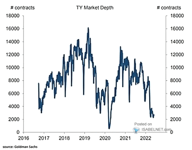 U.S. Treasury Market Depth