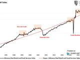 U.S. Real Retail Sales