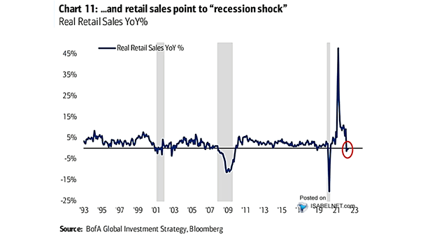 U.S. Real Retail Sales