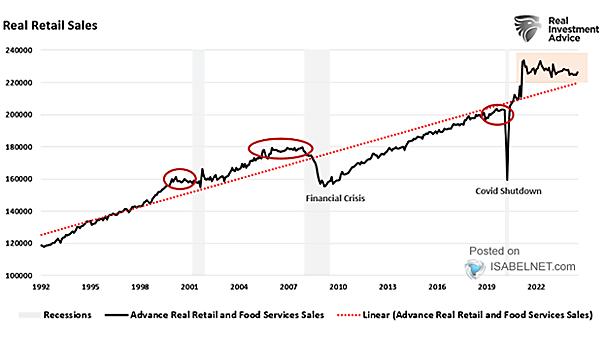 U.S. Real Retail Sales