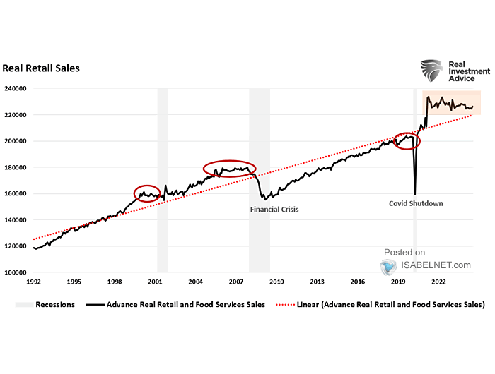 U.S. Real Retail Sales